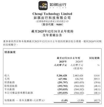 On Time Mobility (9680.HK): Clear Growth Path After Significant Revenue Increase