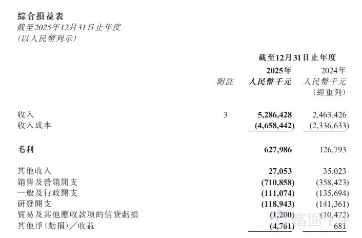 智駕在幾年內進入L4已經是共識，而目前路上在跑的無人駕駛車輛也在肉眼可見的多起來，行業從0到1的關鍵一步也即將實現。 對於這個行業，投資的目標一般集中在自動駕駛硬件和算法模型的研發公司，大家也普遍認爲智駕成熟後，這些企業將吃下過去傳統汽車行業小部分和網約車行業的大部分市場空間。但如果深入產業結構，也能發現這個行業還有需要很多參與者共同作爲。 如祺出行，大家對其的印象可能是比較知名的網約車車隊。但無人駕駛時代，這類公司也承擔着車隊運營的角色，從過去對於司機和車輛的管理，轉爲對車輛和數據的管理。無論智駕模型多強，監督，調度運力，補能，資產維護，始終還是需要人來完成任務的。公司仍然在未來的出行生態中扮演重要角色。 今天看到如祺的年報，營收快速提升，反映了在傳統網約車車隊這一賽道競爭優勢。也反映了公司仍然在開拓新業務，基於快速擴大的收入，應該對公司即將開啓高速發展的robotaxi業務有更多信心。 一、業績增長背後 首先從公司披露的2025年年報看，最大的看點還是在於公司的收入增長，當下的成長主要歸因於訂單量的快速增長，訂單翻倍，營收也翻倍。 ...
