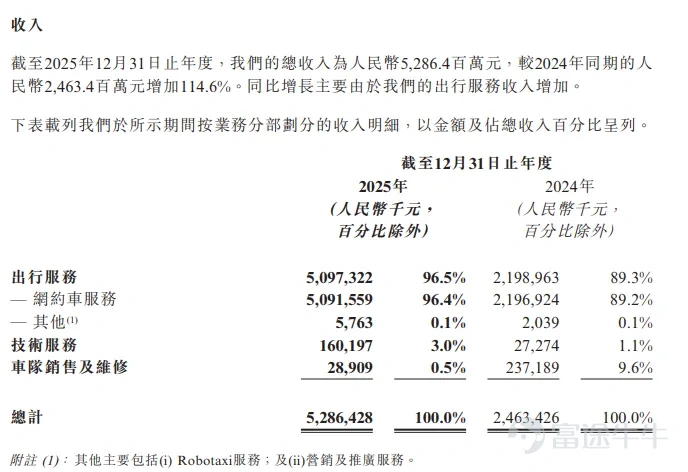 智駕在幾年內進入L4已經是共識，而目前路上在跑的無人駕駛車輛也在肉眼可見的多起來，行業從0到1的關鍵一步也即將實現。 對於這個行業，投資的目標一般集中在自動駕駛硬件和算法模型的研發公司，大家也普遍認爲智駕成熟後，這些企業將吃下過去傳統汽車行業小部分和網約車行業的大部分市場空間。但如果深入產業結構，也能發現這個行業還有需要很多參與者共同作爲。 如祺出行，大家對其的印象可能是比較知名的網約車車隊。但無人駕駛時代，這類公司也承擔着車隊運營的角色，從過去對於司機和車輛的管理，轉爲對車輛和數據的管理。無論智駕模型多強，監督，調度運力，補能，資產維護，始終還是需要人來完成任務的。公司仍然在未來的出行生態中扮演重要角色。 今天看到如祺的年報，營收快速提升，反映了在傳統網約車車隊這一賽道競爭優勢。也反映了公司仍然在開拓新業務，基於快速擴大的收入，應該對公司即將開啓高速發展的robotaxi業務有更多信心。 一、業績增長背後 首先從公司披露的2025年年報看，最大的看點還是在於公司的收入增長，當下的成長主要歸因於訂單量的快速增長，訂單翻倍，營收也翻倍。 ...