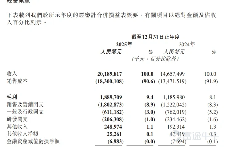 智駕在幾年內進入L4已經是共識，而目前路上在跑的無人駕駛車輛也在肉眼可見的多起來，行業從0到1的關鍵一步也即將實現。 對於這個行業，投資的目標一般集中在自動駕駛硬件和算法模型的研發公司，大家也普遍認爲智駕成熟後，這些企業將吃下過去傳統汽車行業小部分和網約車行業的大部分市場空間。但如果深入產業結構，也能發現這個行業還有需要很多參與者共同作爲。 如祺出行，大家對其的印象可能是比較知名的網約車車隊。但無人駕駛時代，這類公司也承擔着車隊運營的角色，從過去對於司機和車輛的管理，轉爲對車輛和數據的管理。無論智駕模型多強，監督，調度運力，補能，資產維護，始終還是需要人來完成任務的。公司仍然在未來的出行生態中扮演重要角色。 今天看到如祺的年報，營收快速提升，反映了在傳統網約車車隊這一賽道競爭優勢。也反映了公司仍然在開拓新業務，基於快速擴大的收入，應該對公司即將開啓高速發展的robotaxi業務有更多信心。 一、業績增長背後 首先從公司披露的2025年年報看，最大的看點還是在於公司的收入增長，當下的成長主要歸因於訂單量的快速增長，訂單翻倍，營收也翻倍。 ...
