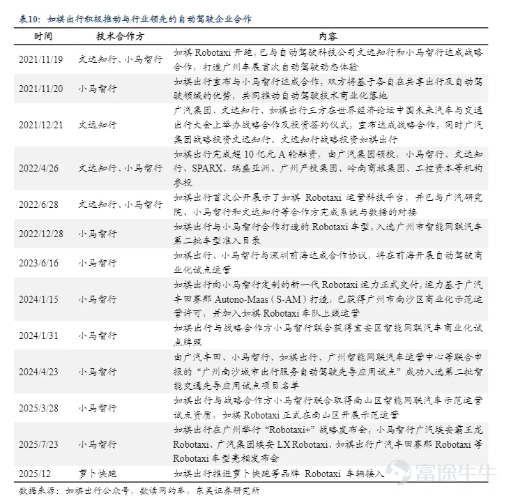 智駕在幾年內進入L4已經是共識，而目前路上在跑的無人駕駛車輛也在肉眼可見的多起來，行業從0到1的關鍵一步也即將實現。 對於這個行業，投資的目標一般集中在自動駕駛硬件和算法模型的研發公司，大家也普遍認爲智駕成熟後，這些企業將吃下過去傳統汽車行業小部分和網約車行業的大部分市場空間。但如果深入產業結構，也能發現這個行業還有需要很多參與者共同作爲。 如祺出行，大家對其的印象可能是比較知名的網約車車隊。但無人駕駛時代，這類公司也承擔着車隊運營的角色，從過去對於司機和車輛的管理，轉爲對車輛和數據的管理。無論智駕模型多強，監督，調度運力，補能，資產維護，始終還是需要人來完成任務的。公司仍然在未來的出行生態中扮演重要角色。 今天看到如祺的年報，營收快速提升，反映了在傳統網約車車隊這一賽道競爭優勢。也反映了公司仍然在開拓新業務，基於快速擴大的收入，應該對公司即將開啓高速發展的robotaxi業務有更多信心。 一、業績增長背後 首先從公司披露的2025年年報看，最大的看點還是在於公司的收入增長，當下的成長主要歸因於訂單量的快速增長，訂單翻倍，營收也翻倍。 ...