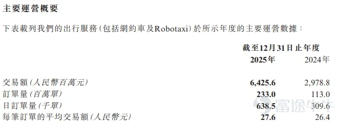 智駕在幾年內進入L4已經是共識，而目前路上在跑的無人駕駛車輛也在肉眼可見的多起來，行業從0到1的關鍵一步也即將實現。 對於這個行業，投資的目標一般集中在自動駕駛硬件和算法模型的研發公司，大家也普遍認爲智駕成熟後，這些企業將吃下過去傳統汽車行業小部分和網約車行業的大部分市場空間。但如果深入產業結構，也能發現這個行業還有需要很多參與者共同作爲。 如祺出行，大家對其的印象可能是比較知名的網約車車隊。但無人駕駛時代，這類公司也承擔着車隊運營的角色，從過去對於司機和車輛的管理，轉爲對車輛和數據的管理。無論智駕模型多強，監督，調度運力，補能，資產維護，始終還是需要人來完成任務的。公司仍然在未來的出行生態中扮演重要角色。 今天看到如祺的年報，營收快速提升，反映了在傳統網約車車隊這一賽道競爭優勢。也反映了公司仍然在開拓新業務，基於快速擴大的收入，應該對公司即將開啓高速發展的robotaxi業務有更多信心。 一、業績增長背後 首先從公司披露的2025年年報看，最大的看點還是在於公司的收入增長，當下的成長主要歸因於訂單量的快速增長，訂單翻倍，營收也翻倍。 ...