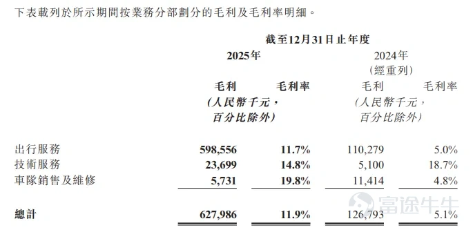 智駕在幾年內進入L4已經是共識，而目前路上在跑的無人駕駛車輛也在肉眼可見的多起來，行業從0到1的關鍵一步也即將實現。 對於這個行業，投資的目標一般集中在自動駕駛硬件和算法模型的研發公司，大家也普遍認爲智駕成熟後，這些企業將吃下過去傳統汽車行業小部分和網約車行業的大部分市場空間。但如果深入產業結構，也能發現這個行業還有需要很多參與者共同作爲。 如祺出行，大家對其的印象可能是比較知名的網約車車隊。但無人駕駛時代，這類公司也承擔着車隊運營的角色，從過去對於司機和車輛的管理，轉爲對車輛和數據的管理。無論智駕模型多強，監督，調度運力，補能，資產維護，始終還是需要人來完成任務的。公司仍然在未來的出行生態中扮演重要角色。 今天看到如祺的年報，營收快速提升，反映了在傳統網約車車隊這一賽道競爭優勢。也反映了公司仍然在開拓新業務，基於快速擴大的收入，應該對公司即將開啓高速發展的robotaxi業務有更多信心。 一、業績增長背後 首先從公司披露的2025年年報看，最大的看點還是在於公司的收入增長，當下的成長主要歸因於訂單量的快速增長，訂單翻倍，營收也翻倍。 ...
