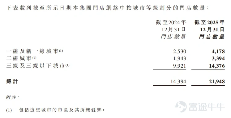 Over the past year, the new consumer sector in Hong Kong stocks has seen high interest, and market expectations for new consumer companies have clearly risen. Investors are no longer just looking at revenue growth; they are more focused on the quality behind the growth: whether it is sustainable, whether profit margins can improve, and whether the business model can endure through cycles.   The day before yesterday, Mingming Busy released its first annual report since going public. Rather than focusing solely on revenue and store count, I believe what makes this earnings report particularly noteworthy is that the company has demonstrated a simultaneous improvement in store operational efficiency and profitability during its ongoing expansion.   After all, for a retail company still in rapid expansion, only by running stores more effectively can subsequent expansion be more stable and far-reaching.   I. Running good stores enables opening more stores At the most superficial level, this annual report itself is already impressive enough.   In 2025, Mingming Busy's store GMV reached 93.569 billion yuan, a year-over-year increase of 68.5%; revenue was 66.170 billion yuan, growing 68.2% year over year. By the end of 2025, the total number of stores reached 21,948, an increase of 7,554 from 14,394 at the end of 2024.    The most important signal from this financial report is that Mingming Busy has started to demonstrate stronger operating leverage. For a company with over 20,000 stores, when profit margins improve, the corresponding economies of scale become highly significant. According to management statements, in 2025 store profitability reached historic...