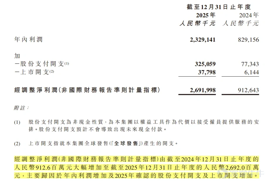 Over the past year, the new consumer sector in Hong Kong stocks has seen high interest, and market expectations for new consumer companies have clearly risen. Investors are no longer just looking at revenue growth; they are more focused on the quality behind the growth: whether it is sustainable, whether profit margins can improve, and whether the business model can endure through cycles.   The day before yesterday, Mingming Busy released its first annual report since going public. Rather than focusing solely on revenue and store count, I believe what makes this earnings report particularly noteworthy is that the company has demonstrated a simultaneous improvement in store operational efficiency and profitability during its ongoing expansion.   After all, for a retail company still in rapid expansion, only by running stores more effectively can subsequent expansion be more stable and far-reaching.   I. Running good stores enables opening more stores At the most superficial level, this annual report itself is already impressive enough.   In 2025, Mingming Busy's store GMV reached 93.569 billion yuan, a year-over-year increase of 68.5%; revenue was 66.170 billion yuan, growing 68.2% year over year. By the end of 2025, the total number of stores reached 21,948, an increase of 7,554 from 14,394 at the end of 2024.    The most important signal from this financial report is that Mingming Busy has started to demonstrate stronger operating leverage. For a company with over 20,000 stores, when profit margins improve, the corresponding economies of scale become highly significant. According to management statements, in 2025 store profitability reached historic...