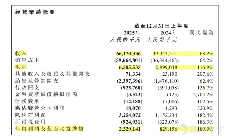 Over the past year, the new consumer sector in Hong Kong stocks has seen high interest, and market expectations for new consumer companies have clearly risen. Investors are no longer just looking at revenue growth; they are more focused on the quality behind the growth: whether it is sustainable, whether profit margins can improve, and whether the business model can endure through cycles.   The day before yesterday, Mingming Busy released its first annual report since going public. Rather than focusing solely on revenue and store count, I believe what makes this earnings report particularly noteworthy is that the company has demonstrated a simultaneous improvement in store operational efficiency and profitability during its ongoing expansion.   After all, for a retail company still in rapid expansion, only by running stores more effectively can subsequent expansion be more stable and far-reaching.   I. Running good stores enables opening more stores At the most superficial level, this annual report itself is already impressive enough.   In 2025, Mingming Busy's store GMV reached 93.569 billion yuan, a year-over-year increase of 68.5%; revenue was 66.170 billion yuan, growing 68.2% year over year. By the end of 2025, the total number of stores reached 21,948, an increase of 7,554 from 14,394 at the end of 2024.    The most important signal from this financial report is that Mingming Busy has started to demonstrate stronger operating leverage. For a company with over 20,000 stores, when profit margins improve, the corresponding economies of scale become highly significant. According to management statements, in 2025 store profitability reached historic...