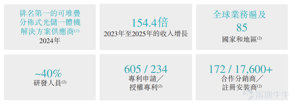 在全球能源轉型加速的當下，儲能行業迎來爆發式增長，成爲資本市場的焦點賽道。衆多企業爭相佈局，但真正能實現規模與盈利雙突破、走出差異化路徑的玩家寥寥無幾。 成立僅四年的思格新能源（6656.HK） $思格新能 (06656.HK)$於昨日正式啓動招股， 這家有望刷新大陸企業赴港上市最快紀錄的儲能新銳，有望成爲可堆疊分佈式儲能「第一股」，爲資本市場提供了一個極具吸引力的高增長樣本。 公司不僅在營收上實現了從0.58億元到90億元的驚人跨越，更憑藉「AI+模塊化」的互聯網思維與深度全球化運營的融合，成爲儲能賽道的「平台型玩家」，在紅海中開闢出了一片高利潤的藍海市場，實現遠超行業的盈利質量。 這並非又一個簡單的硬件製造商故事，而是一個關於技術重塑行業價值、全球網絡構建競爭壁壘的「AI+儲能」深度敘事。 這一敘事邏輯也得到了全球頂級資本的強力「投票」：據招股書顯示，思格新能源此次IPO吸引了包括淡馬錫、瑞銀資管、高盛資產管理、高瓴資本、法巴資管、博裕資本在內的19家全球頂尖基石投資者。在行使綠鞋（超額配...