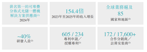 19 top cornerstone investors lock up half of the shares! Sieger New Energy (6656.HK) breaks through the storage energy industry's internal competition, ushering in a new 'AI all-scenario' valuation paradigm