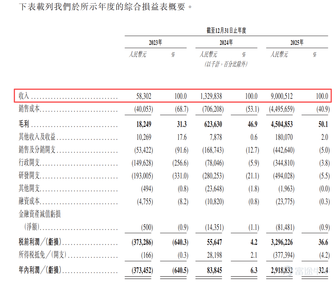 在全球能源轉型加速的當下，儲能行業迎來爆發式增長，成爲資本市場的焦點賽道。衆多企業爭相佈局，但真正能實現規模與盈利雙突破、走出差異化路徑的玩家寥寥無幾。 成立僅四年的思格新能源（6656.HK） $思格新能 (06656.HK)$於昨日正式啓動招股， 這家有望刷新大陸企業赴港上市最快紀錄的儲能新銳，有望成爲可堆疊分佈式儲能「第一股」，爲資本市場提供了一個極具吸引力的高增長樣本。 公司不僅在營收上實現了從0.58億元到90億元的驚人跨越，更憑藉「AI+模塊化」的互聯網思維與深度全球化運營的融合，成爲儲能賽道的「平台型玩家」，在紅海中開闢出了一片高利潤的藍海市場，實現遠超行業的盈利質量。 這並非又一個簡單的硬件製造商故事，而是一個關於技術重塑行業價值、全球網絡構建競爭壁壘的「AI+儲能」深度敘事。 這一敘事邏輯也得到了全球頂級資本的強力「投票」：據招股書顯示，思格新能源此次IPO吸引了包括淡馬錫、瑞銀資管、高盛資產管理、高瓴資本、法巴資管、博裕資本在內的19家全球頂尖基石投資者。在行使綠鞋（超額配...