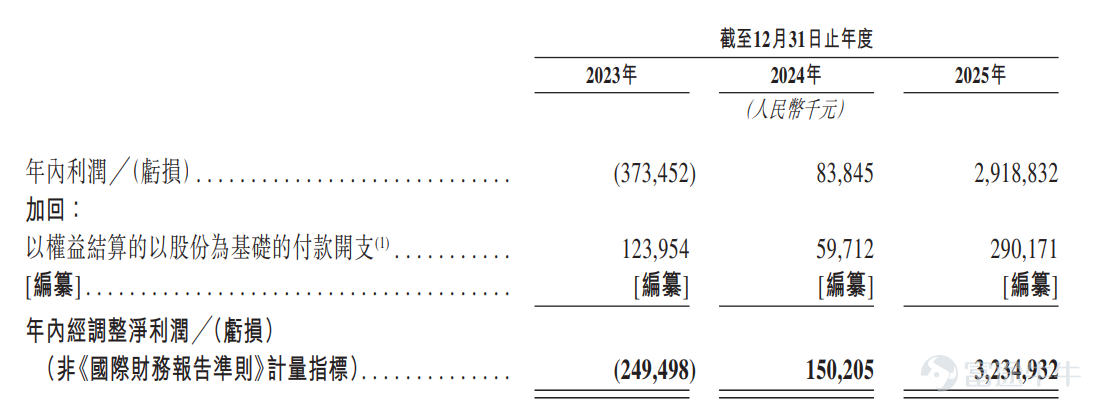 在全球能源轉型加速的當下，儲能行業迎來爆發式增長，成爲資本市場的焦點賽道。衆多企業爭相佈局，但真正能實現規模與盈利雙突破、走出差異化路徑的玩家寥寥無幾。 成立僅四年的思格新能源（6656.HK） $思格新能 (06656.HK)$於昨日正式啓動招股， 這家有望刷新大陸企業赴港上市最快紀錄的儲能新銳，有望成爲可堆疊分佈式儲能「第一股」，爲資本市場提供了一個極具吸引力的高增長樣本。 公司不僅在營收上實現了從0.58億元到90億元的驚人跨越，更憑藉「AI+模塊化」的互聯網思維與深度全球化運營的融合，成爲儲能賽道的「平台型玩家」，在紅海中開闢出了一片高利潤的藍海市場，實現遠超行業的盈利質量。 這並非又一個簡單的硬件製造商故事，而是一個關於技術重塑行業價值、全球網絡構建競爭壁壘的「AI+儲能」深度敘事。 這一敘事邏輯也得到了全球頂級資本的強力「投票」：據招股書顯示，思格新能源此次IPO吸引了包括淡馬錫、瑞銀資管、高盛資產管理、高瓴資本、法巴資管、博裕資本在內的19家全球頂尖基石投資者。在行使綠鞋（超額配...