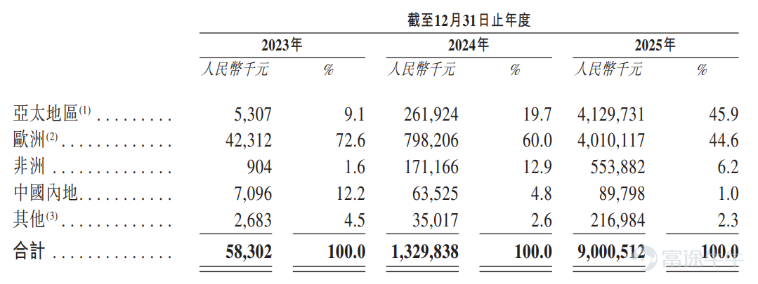 在全球能源轉型加速的當下，儲能行業迎來爆發式增長，成爲資本市場的焦點賽道。衆多企業爭相佈局，但真正能實現規模與盈利雙突破、走出差異化路徑的玩家寥寥無幾。 成立僅四年的思格新能源（6656.HK） $思格新能 (06656.HK)$於昨日正式啓動招股， 這家有望刷新大陸企業赴港上市最快紀錄的儲能新銳，有望成爲可堆疊分佈式儲能「第一股」，爲資本市場提供了一個極具吸引力的高增長樣本。 公司不僅在營收上實現了從0.58億元到90億元的驚人跨越，更憑藉「AI+模塊化」的互聯網思維與深度全球化運營的融合，成爲儲能賽道的「平台型玩家」，在紅海中開闢出了一片高利潤的藍海市場，實現遠超行業的盈利質量。 這並非又一個簡單的硬件製造商故事，而是一個關於技術重塑行業價值、全球網絡構建競爭壁壘的「AI+儲能」深度敘事。 這一敘事邏輯也得到了全球頂級資本的強力「投票」：據招股書顯示，思格新能源此次IPO吸引了包括淡馬錫、瑞銀資管、高盛資產管理、高瓴資本、法巴資管、博裕資本在內的19家全球頂尖基石投資者。在行使綠鞋（超額配...