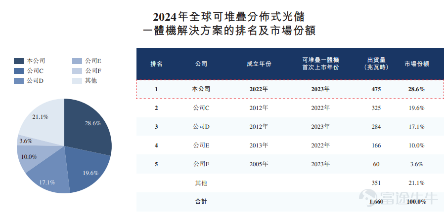 在全球能源轉型加速的當下，儲能行業迎來爆發式增長，成爲資本市場的焦點賽道。衆多企業爭相佈局，但真正能實現規模與盈利雙突破、走出差異化路徑的玩家寥寥無幾。 成立僅四年的思格新能源（6656.HK） $思格新能 (06656.HK)$於昨日正式啓動招股， 這家有望刷新大陸企業赴港上市最快紀錄的儲能新銳，有望成爲可堆疊分佈式儲能「第一股」，爲資本市場提供了一個極具吸引力的高增長樣本。 公司不僅在營收上實現了從0.58億元到90億元的驚人跨越，更憑藉「AI+模塊化」的互聯網思維與深度全球化運營的融合，成爲儲能賽道的「平台型玩家」，在紅海中開闢出了一片高利潤的藍海市場，實現遠超行業的盈利質量。 這並非又一個簡單的硬件製造商故事，而是一個關於技術重塑行業價值、全球網絡構建競爭壁壘的「AI+儲能」深度敘事。 這一敘事邏輯也得到了全球頂級資本的強力「投票」：據招股書顯示，思格新能源此次IPO吸引了包括淡馬錫、瑞銀資管、高盛資產管理、高瓴資本、法巴資管、博裕資本在內的19家全球頂尖基石投資者。在行使綠鞋（超額配...