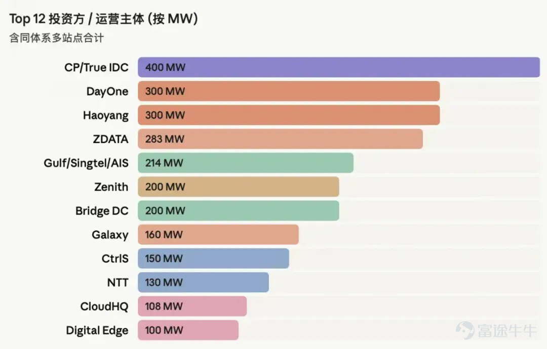 港股市場波動中，一家公司的戰略抉擇，往往是打破估值桎梏的關鍵。 4月27日，國富氫能（2582.HK） $國富氫能 (02582.HK)$ 宣佈認購美股上市公司U Power Limited約8.5%股本。這一看似尋常的股權投資，實則是打開東南亞市場的「金鑰匙」。 U Power Limited的業務是運用其專有的 UOTTATM 電動車（EV）電池更換技術，其核心股東背景正是泰國商業巨擘——正大集團的核心成員家族。這是一次「明牌」式深度綁定。 緊隨資本動作之後，產業落地的靴子隨即落地：國富氫能同步宣佈，已與正大家族核心成員的家族基金旗下控股公司達成深度合資合作，將正式設立合資公司。雙方將攜手開啓東南亞AI數據中心供電產品與氫能裝備設施的佈局新徵程。 更值得玩味的是，正大集團資深董事長謝展先生，將親自出任該合資公司的法人代表及董事長。大佬親自掛帥，意味着該項目已被列入集團最高戰略優先級。 這並非簡單的業務合作，而是基於「電力短缺」與「綠色算力」痛點的深度綁定，更標誌着國富氫能從傳統「制儲運加」設備商，正式邁入高增長的“數字...