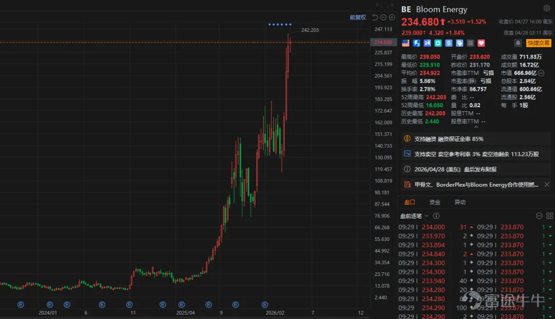 港股市場波動中，一家公司的戰略抉擇，往往是打破估值桎梏的關鍵。 4月27日，國富氫能（2582.HK） $國富氫能 (02582.HK)$ 宣佈認購美股上市公司U Power Limited約8.5%股本。這一看似尋常的股權投資，實則是打開東南亞市場的「金鑰匙」。 U Power Limited的業務是運用其專有的 UOTTATM 電動車（EV）電池更換技術，其核心股東背景正是泰國商業巨擘——正大集團的核心成員家族。這是一次「明牌」式深度綁定。 緊隨資本動作之後，產業落地的靴子隨即落地：國富氫能同步宣佈，已與正大家族核心成員的家族基金旗下控股公司達成深度合資合作，將正式設立合資公司。雙方將攜手開啓東南亞AI數據中心供電產品與氫能裝備設施的佈局新徵程。 更值得玩味的是，正大集團資深董事長謝展先生，將親自出任該合資公司的法人代表及董事長。大佬親自掛帥，意味着該項目已被列入集團最高戰略優先級。 這並非簡單的業務合作，而是基於「電力短缺」與「綠色算力」痛點的深度綁定，更標誌着國富氫能從傳統「制儲運加」設備商，正式邁入高增長的“數字...