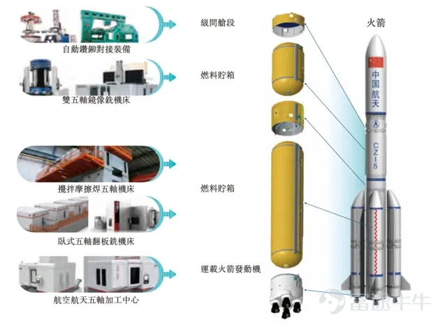 在經歷了長達兩年的估值修復與情緒磨礪後，2026年的港股IPO市場正展現出質的躍遷。不同於以往充斥市場的消費零售或燒錢換規模的SaaS服務商，上海拓璞數控科技股份有限公司 $拓璞數控 (07688.HK)$ 正式公開招股，將於5月20日在港交所掛牌交易。這家被業界冠以「工業母機」巔峰代表的高端製造企業，將在維港跨越資本的龍門。要看清拓璞的本色，不能僅停留於財務數據的表面，而必須深入到中國高端製造業的底層邏輯，去探究這家能在航空航天核心領域撕開國產化口子的企業，究竟具備怎樣的生命力。 「工業之母」的巔峰對決與五軸聯動的戰略價值 機牀被公認爲「工業之母」，而五軸聯動數控機牀則是這頂皇冠上最耀眼的明珠。在製造業中，加工三維空間中的複雜曲面，如飛機發動機葉片、火箭結構件以及大型船舶螺旋槳，五軸聯動是唯一的解決途徑。這項技術之所以長期被視爲戰略技術，是因爲它不僅考驗機械製造的精密極限，更考驗底層算法與數控系統的協調能力。 拓璞的價值起點，便在於它選擇了一條最難的路。它沒有在低端民用機牀市場拼價格，而是直接殺入難度最高的航空航...