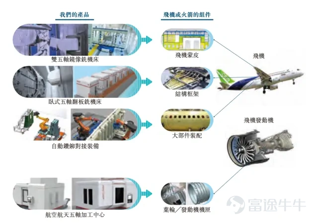 在經歷了長達兩年的估值修復與情緒磨礪後，2026年的港股IPO市場正展現出質的躍遷。不同於以往充斥市場的消費零售或燒錢換規模的SaaS服務商，上海拓璞數控科技股份有限公司 $拓璞數控 (07688.HK)$ 正式公開招股，將於5月20日在港交所掛牌交易。這家被業界冠以「工業母機」巔峰代表的高端製造企業，將在維港跨越資本的龍門。要看清拓璞的本色，不能僅停留於財務數據的表面，而必須深入到中國高端製造業的底層邏輯，去探究這家能在航空航天核心領域撕開國產化口子的企業，究竟具備怎樣的生命力。 「工業之母」的巔峰對決與五軸聯動的戰略價值 機牀被公認爲「工業之母」，而五軸聯動數控機牀則是這頂皇冠上最耀眼的明珠。在製造業中，加工三維空間中的複雜曲面，如飛機發動機葉片、火箭結構件以及大型船舶螺旋槳，五軸聯動是唯一的解決途徑。這項技術之所以長期被視爲戰略技術，是因爲它不僅考驗機械製造的精密極限，更考驗底層算法與數控系統的協調能力。 拓璞的價值起點，便在於它選擇了一條最難的路。它沒有在低端民用機牀市場拼價格，而是直接殺入難度最高的航空航...