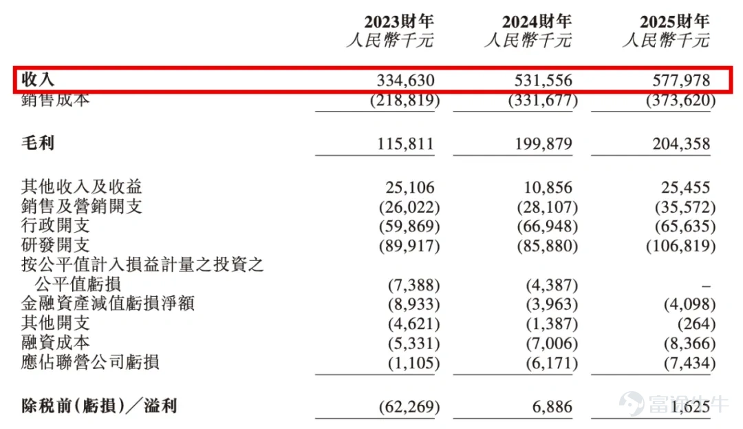 在經歷了長達兩年的估值修復與情緒磨礪後，2026年的港股IPO市場正展現出質的躍遷。不同於以往充斥市場的消費零售或燒錢換規模的SaaS服務商，上海拓璞數控科技股份有限公司 $拓璞數控 (07688.HK)$ 正式公開招股，將於5月20日在港交所掛牌交易。這家被業界冠以「工業母機」巔峰代表的高端製造企業，將在維港跨越資本的龍門。要看清拓璞的本色，不能僅停留於財務數據的表面，而必須深入到中國高端製造業的底層邏輯，去探究這家能在航空航天核心領域撕開國產化口子的企業，究竟具備怎樣的生命力。 「工業之母」的巔峰對決與五軸聯動的戰略價值 機牀被公認爲「工業之母」，而五軸聯動數控機牀則是這頂皇冠上最耀眼的明珠。在製造業中，加工三維空間中的複雜曲面，如飛機發動機葉片、火箭結構件以及大型船舶螺旋槳，五軸聯動是唯一的解決途徑。這項技術之所以長期被視爲戰略技術，是因爲它不僅考驗機械製造的精密極限，更考驗底層算法與數控系統的協調能力。 拓璞的價值起點，便在於它選擇了一條最難的路。它沒有在低端民用機牀市場拼價格，而是直接殺入難度最高的航空航...