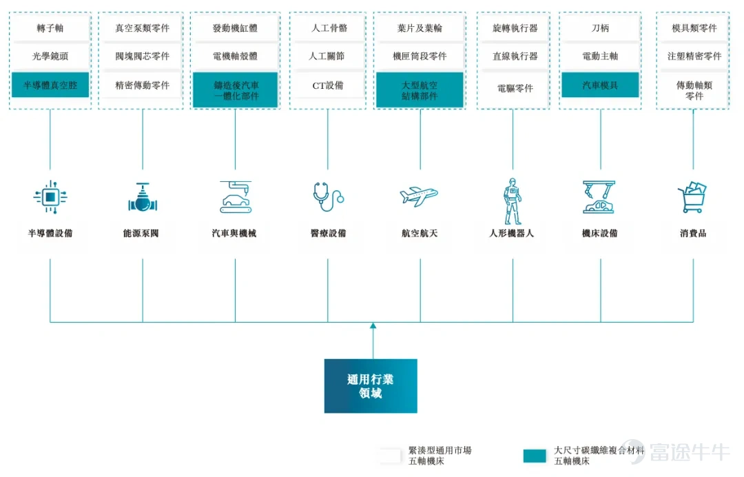 在經歷了長達兩年的估值修復與情緒磨礪後，2026年的港股IPO市場正展現出質的躍遷。不同於以往充斥市場的消費零售或燒錢換規模的SaaS服務商，上海拓璞數控科技股份有限公司 $拓璞數控 (07688.HK)$ 正式公開招股，將於5月20日在港交所掛牌交易。這家被業界冠以「工業母機」巔峰代表的高端製造企業，將在維港跨越資本的龍門。要看清拓璞的本色，不能僅停留於財務數據的表面，而必須深入到中國高端製造業的底層邏輯，去探究這家能在航空航天核心領域撕開國產化口子的企業，究竟具備怎樣的生命力。 「工業之母」的巔峰對決與五軸聯動的戰略價值 機牀被公認爲「工業之母」，而五軸聯動數控機牀則是這頂皇冠上最耀眼的明珠。在製造業中，加工三維空間中的複雜曲面，如飛機發動機葉片、火箭結構件以及大型船舶螺旋槳，五軸聯動是唯一的解決途徑。這項技術之所以長期被視爲戰略技術，是因爲它不僅考驗機械製造的精密極限，更考驗底層算法與數控系統的協調能力。 拓璞的價值起點，便在於它選擇了一條最難的路。它沒有在低端民用機牀市場拼價格，而是直接殺入難度最高的航空航...