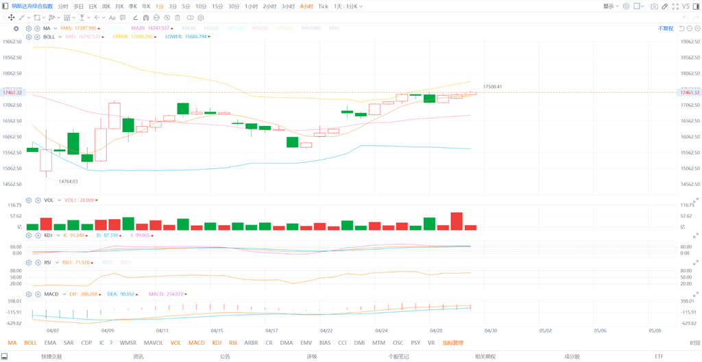 The Nasdaq and Tesla are rising, while the US market is mired in a vortex of policy turbulence for a hundred days.