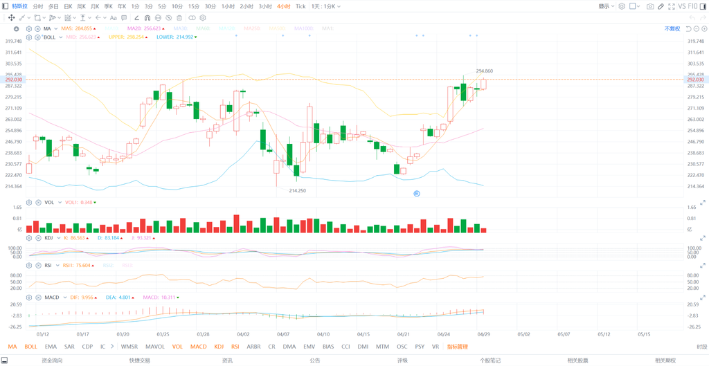 The Nasdaq and Tesla are rising, while the US market is mired in a vortex of policy turbulence for a hundred days.