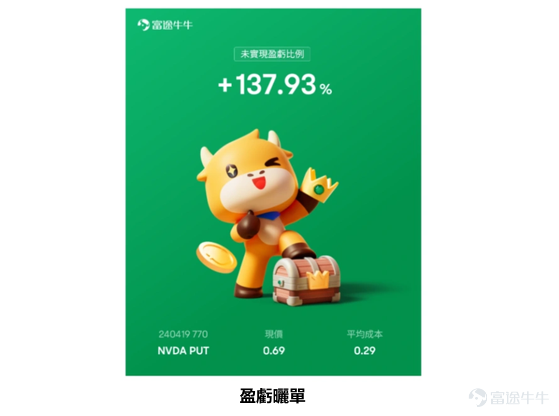 牛友們，最近關稅風雲陰晴不定，貿易戰局勢變幻莫測，市場波動如同坐過山車般起伏不定，是不是感覺心驚膽顫？[失望] 不用怕！[酷]做好資產配置可以幫你穩住陣腳，穿越牛熊！[加油呀]你是否同時涉獵港股、美股、日股，多市場分散投資？是否像一些投資者一樣購買黃金作為避風港？或者，你是否利用期權靈活地對沖風險，並通過ETF輕鬆追蹤市場指數和使用槓桿來放大收益？你是否考慮投資於加密貨幣這種「數字黃金」來提升收益，同時配置一些債券基金以獲得穩定的收益來源？ 邀請牛友們來分享那些陪伴你們穿越牛熊的投資組合！不管你是偏愛穩健還是追求刺激，快來曬出你的資產配置組合，讓大家一起學習交流，互取經驗吧！ 📌活動規則 在話題[鏈接: >>【有獎】曬出陪你穿越牛熊的持倉組合！<<]下發文，曬出你的資產配置或持倉組合，並分享你的配置邏輯與交易心得。 除組合外，曬出你的盈虧單，讓大家看看你的組合如何助你穩中求勝、攻守兼備會更加分哦！[NICE] [話筒]本文下留言不算有效參加，記得移步[鏈接: 話題]哦~ 🎁活動獎賞 [勁]配置達人獎（3名）：綜合內容品質、互動量等方面，評選3位內容最精彩的牛友(內容須包含持倉組合...