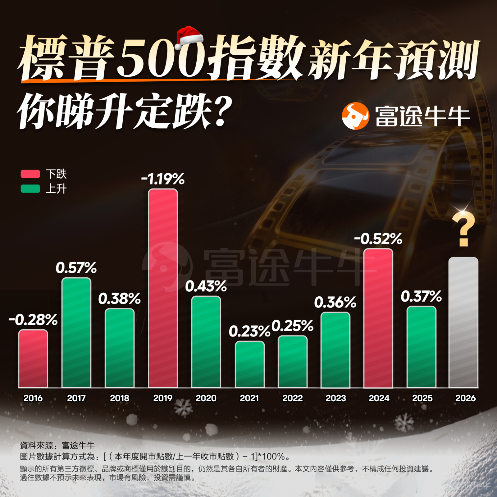 牛友們，又到年末，聖誕和元旦即將來臨，不知道大家有沒有計劃去哪裡度假旅行呢？是準備來一場冬日滑雪之旅，還是南下海島享受夏日聖誕？無論您的計劃如何，都別忘了給自己的投資來點「節日驚喜」，等活動牛來為你大派聖誕福利！[打call][打call] 🎁 有獎活動：指數估升跌，估中瓜分10000分！ 想知道新一年開市，股市會給我們「驚」還是「喜」嗎？請各位牛友們預言一下恒生指數和標普500指數2026年第一個交易日的開市和2025年最後一個交易日的收市相比，是升還是跌？全部估中正確答案的牛友們將共同瓜分10000分！ 💡近10年的恒生指數及標普指數首日開市升跌情況如下 📌參加方式 在留言區分享您認為恒生指數和標普500指數，在2026開市對比2025收市是升還是跌，並分享你認為開市會報多少。 👉 範例：我認為恒生指數會升，開市報30000點。標普500指數會升，開市報7000點。 👑活動獎賞 升跌預言家：成功同時預言正確恒生指數和標普500指數升跌情況的朋友將瓜分10000積分！（只需估中升跌即可） 點數預言家：預言恒生指數開市點數最準確的3位牛友，以及預言標...
