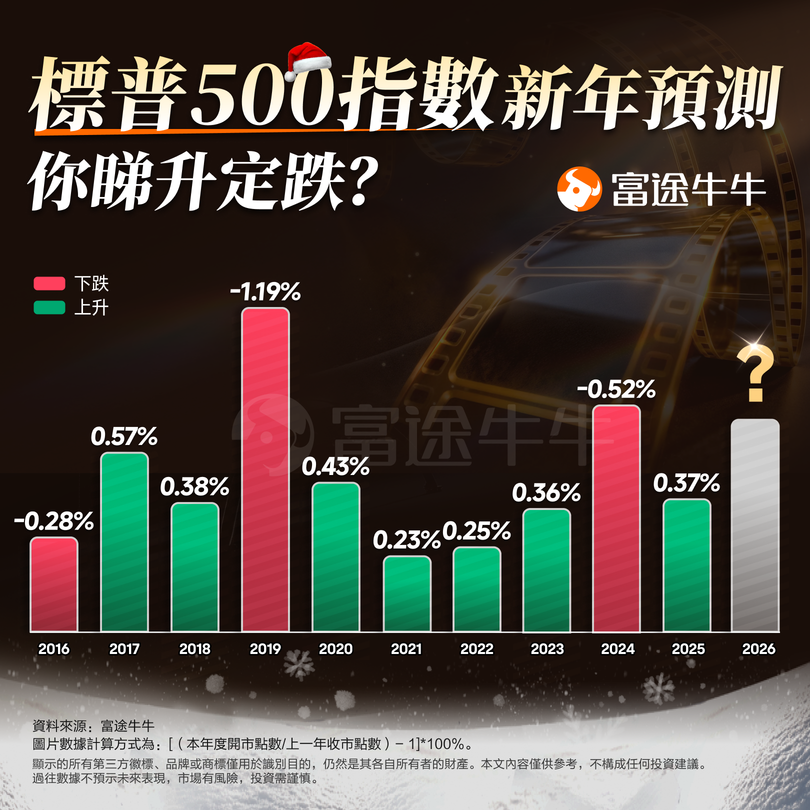 🎄Christmas and New Year Celebration: Predict market movements to share 10,000 points and win limited edition red envelopes!🎉
