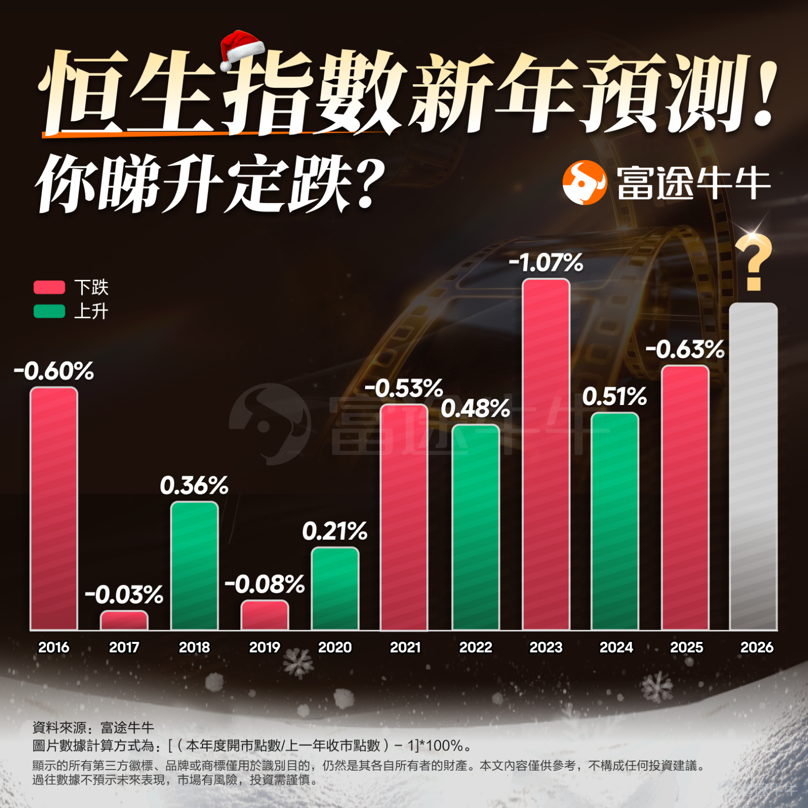 牛友們，又到年末，聖誕和元旦即將來臨，不知道大家有沒有計劃去哪裡度假旅行呢？是準備來一場冬日滑雪之旅，還是南下海島享受夏日聖誕？無論您的計劃如何，都別忘了給自己的投資來點「節日驚喜」，等活動牛來為你大派聖誕福利！[打call][打call] 🎁 有獎活動：指數估升跌，估中瓜分10000分！ 想知道新一年開市，股市會給我們「驚」還是「喜」嗎？請各位牛友們預言一下恒生指數和標普500指數2026年第一個交易日的開市和2025年最後一個交易日的收市相比，是升還是跌？全部估中正確答案的牛友們將共同瓜分10000分！ 💡近10年的恒生指數及標普指數首日開市升跌情況如下 📌參加方式 在留言區分享您認為恒生指數和標普500指數，在2026開市對比2025收市是升還是跌，並分享你認為開市會報多少。 👉 範例：我認為恒生指數會升，開市報30000點。標普500指數會升，開市報7000點。 👑活動獎賞 升跌預言家：成功同時預言正確恒生指數和標普500指數升跌情況的朋友將瓜分10000積分！（只需估中升跌即可） 點數預言家：預言恒生指數開市點數最準確的3位牛友，以及預言標...