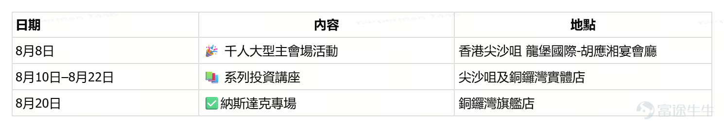 大市回撤超10%，清倉還是撈底？你係咪也陷入了這個兩難？ 7月以來，全球市場經歷了一輪猛烈調整——科技股首當其衝，市場波動率飆升至接近地緣衝突時期的水平。 打開交易App，倉位縮水、收益回吐，心態開始動搖： 而家應該止蝕離場，定係等反彈？ 如果補倉，補邊度？幾時補？ AI板塊仲有冇得追？ 呢啲問題，相信每一位投資者最近都在反覆掙扎。如果你也搖擺不定，不如來聽聽頂級專家點講>> 📣 2026富途創富大會，8月8日千人齊聚！ 以「搶佔下一個十年投資先機」為核心，富途打造了年度最大型線下投資峰會，邀請了多位業內頂級投資專家，以及百萬粉絲財經KOL到場，面對面為大家拆解投資框架。 📅 活動日程安排 2026年8月8日 - 8月22日，三大板塊環環相扣： 👉 報名入口：[鏈接: https://invest.futuhk.com/wealth_summit] 🎯 四大核心看點，下半年投資攻略一次到手！ 看點一：千人主會場，大咖齊聚一堂 大市劇烈波動之際，正是需要專業指引的時刻。 8月8日主會場匯聚頂級市場嘉賓，圍繞「香港市場新動態」「震蕩市佈局思路」「AI賽道...
