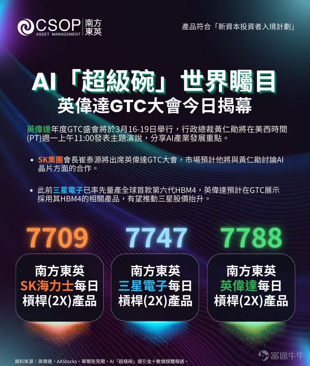 $英偉達 (NVDA.US)$ 年度GTC盛會將於3月16-19日舉行，行政總裁黄仁勋将在美西時間(PT)週一上午11:00發表主題演說，分享AI產業發展重點。 SK集團會長崔泰源將出席英偉達GTC大會，市場預計他将與黄仁勋討AI晶片方面的合作。 此前三星電子已率先量產全球首款第六代HBM4，英偉達預計在GTC展示探用其HBM4的相關產品，有推動三星股抬升。 免責聲明及重要提示 本文件涉及的子基金(「子基金」)、南方東英槓桿及反向系列及南方東英資產管理有限公司(「南方東英」) 與子基金底層証券對應公司(「底層公司」)並無任何聯繫。  底層公司並沒有對子基金的發行予以認可或支持，與子基金亦沒有任何關係。投資於子基金不等同於投資於底層公司。投資者對底層公司沒有擁有權。投資者沒有投票權，也無法影響底層公司的管理，但將受到底層公司的相關証券表現的影響。  子基金得到香港證券及期貨事務監察委員會（「證監會」）認可。有關認可並不意味著獲得證監會官方推介。本文件僅供一般參考，並不構成投資或任何方面的意見，亦不應被視為要約或遊...