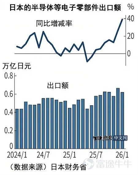 (本文初始刊登於香港經濟日報投資欄目《ETF群英會》) 總結: – 放眼亞洲市場,AI與半導體成爲本輪行情主線,日經 225 接連突破 62000、63000 點關口,不斷刷新歷史新高。 – 依託外需盈利支撐、半導體設備龍頭優勢、AI 產業紅利三大核心邏輯,日股已連續三年穩步走強,後續上漲動能依舊充足。 – 日經 225 高配 AI、半導體科技龍頭,超額收益優勢突出,是佈局日股的優選標的。 – 投資者可藉助$南方日經225 (03153.HK)$ 及 $南方兩倍做多日經 (07262.HK)$,靈活把握日股 AI 行情機遇。 投資者正將目光轉向亞洲,尋求全球股市上漲行情的下一個突破口。日本股市近期的歷史性表現,已然成爲市場焦點。 5月7日,日本股市假期結束恢復交易後上演強勁反彈,日經225指數盤中急升逾5%,首次突破62000點整數關口1,標誌着日本股市反彈正式邁入全新階段。短短數日內,指數漲勢未歇,5月13日盤中再度突破63000點整數關2,屢創歷史新高,市場熱度持續升溫。 這波漲勢核心由AI及半導體科技股帶動,迭加中東局勢趨緩的利好,...