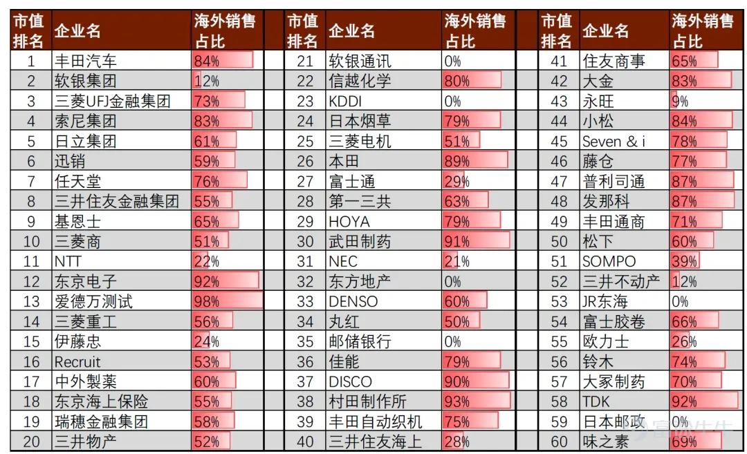(本文初始刊登於香港經濟日報投資欄目《ETF群英會》) 總結: – 放眼亞洲市場,AI與半導體成爲本輪行情主線,日經 225 接連突破 62000、63000 點關口,不斷刷新歷史新高。 – 依託外需盈利支撐、半導體設備龍頭優勢、AI 產業紅利三大核心邏輯,日股已連續三年穩步走強,後續上漲動能依舊充足。 – 日經 225 高配 AI、半導體科技龍頭,超額收益優勢突出,是佈局日股的優選標的。 – 投資者可藉助$南方日經225 (03153.HK)$ 及 $南方兩倍做多日經 (07262.HK)$,靈活把握日股 AI 行情機遇。 投資者正將目光轉向亞洲,尋求全球股市上漲行情的下一個突破口。日本股市近期的歷史性表現,已然成爲市場焦點。 5月7日,日本股市假期結束恢復交易後上演強勁反彈,日經225指數盤中急升逾5%,首次突破62000點整數關口1,標誌着日本股市反彈正式邁入全新階段。短短數日內,指數漲勢未歇,5月13日盤中再度突破63000點整數關2,屢創歷史新高,市場熱度持續升溫。 這波漲勢核心由AI及半導體科技股帶動,迭加中東局勢趨緩的利好,...