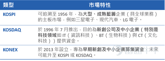韓國存儲狂潮勢不可擋，SK海力士和三星電子，今年以來大漲256%和184% 1！  上漲太多不敢追高？個股投資波動劇烈？不妨考慮指數投資 $南方KOSPI (03121.HK)$ 於2026年6月18日在港交所上市！提供全面捕捉韓股機遇的新工具，KOSPI 200指數聚焦韓國大盤藍籌股，$三星電子 (005930.KR)$ 於$SK海力士 (000660.KR)$ 權重高達60%2！ 作為韓股最具代表性的指數之一，KOSPI  200指數過去三年漲幅達315%3，年初至今更是大漲126%1，其前兩大成分股三星電子和SK海力士的權重高達60%2。 三位數的漲幅是泡沫還是實力？細究本輪韓股牛市動因，背後三大動力仍舊堅實：AI超級週期下的半導體熱潮、“韓國折價”提供估值窪地、全球資金有望持續湧入。 動力一：AI超級週期點燃半導體熱潮 AI超級週期的持續發展，是推動韓國牛市的主要催化劑。 作為全球半導體版圖中的重要一環，韓國在高端存儲晶片領域的競爭優勢尤為突出——以三星電子和 SK 海力士為代表的韓國企業，在全球 HBM（...