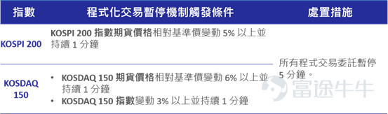 韓國存儲狂潮勢不可擋，SK海力士和三星電子，今年以來大漲256%和184% 1！  上漲太多不敢追高？個股投資波動劇烈？不妨考慮指數投資 $南方KOSPI (03121.HK)$ 於2026年6月18日在港交所上市！提供全面捕捉韓股機遇的新工具，KOSPI 200指數聚焦韓國大盤藍籌股，$三星電子 (005930.KR)$ 於$SK海力士 (000660.KR)$ 權重高達60%2！ 作為韓股最具代表性的指數之一，KOSPI  200指數過去三年漲幅達315%3，年初至今更是大漲126%1，其前兩大成分股三星電子和SK海力士的權重高達60%2。 三位數的漲幅是泡沫還是實力？細究本輪韓股牛市動因，背後三大動力仍舊堅實：AI超級週期下的半導體熱潮、“韓國折價”提供估值窪地、全球資金有望持續湧入。 動力一：AI超級週期點燃半導體熱潮 AI超級週期的持續發展，是推動韓國牛市的主要催化劑。 作為全球半導體版圖中的重要一環，韓國在高端存儲晶片領域的競爭優勢尤為突出——以三星電子和 SK 海力士為代表的韓國企業，在全球 HBM（...