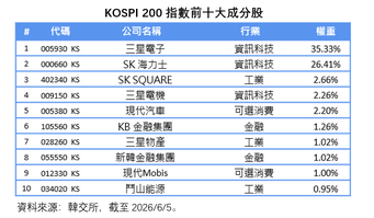 Not just Samsung and SK Hynix! KOSPI 200 ETF launches in Hong Kong [New CSOP ETF Listing]