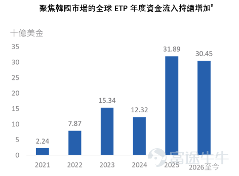 韓國存儲狂潮勢不可擋，SK海力士和三星電子，今年以來大漲256%和184% 1！  上漲太多不敢追高？個股投資波動劇烈？不妨考慮指數投資 $南方KOSPI (03121.HK)$ 於2026年6月18日在港交所上市！提供全面捕捉韓股機遇的新工具，KOSPI 200指數聚焦韓國大盤藍籌股，$三星電子 (005930.KR)$ 於$SK海力士 (000660.KR)$ 權重高達60%2！ 作為韓股最具代表性的指數之一，KOSPI  200指數過去三年漲幅達315%3，年初至今更是大漲126%1，其前兩大成分股三星電子和SK海力士的權重高達60%2。 三位數的漲幅是泡沫還是實力？細究本輪韓股牛市動因，背後三大動力仍舊堅實：AI超級週期下的半導體熱潮、“韓國折價”提供估值窪地、全球資金有望持續湧入。 動力一：AI超級週期點燃半導體熱潮 AI超級週期的持續發展，是推動韓國牛市的主要催化劑。 作為全球半導體版圖中的重要一環，韓國在高端存儲晶片領域的競爭優勢尤為突出——以三星電子和 SK 海力士為代表的韓國企業，在全球 HBM（...