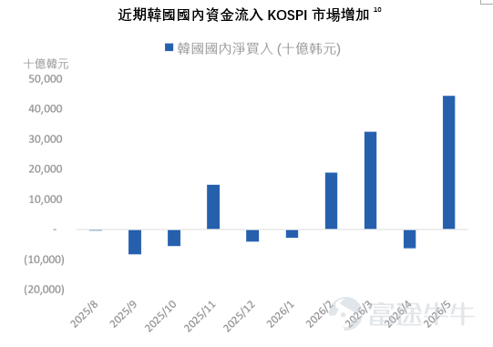 韓國存儲狂潮勢不可擋，SK海力士和三星電子，今年以來大漲256%和184% 1！  上漲太多不敢追高？個股投資波動劇烈？不妨考慮指數投資 $南方KOSPI (03121.HK)$ 於2026年6月18日在港交所上市！提供全面捕捉韓股機遇的新工具，KOSPI 200指數聚焦韓國大盤藍籌股，$三星電子 (005930.KR)$ 於$SK海力士 (000660.KR)$ 權重高達60%2！ 作為韓股最具代表性的指數之一，KOSPI  200指數過去三年漲幅達315%3，年初至今更是大漲126%1，其前兩大成分股三星電子和SK海力士的權重高達60%2。 三位數的漲幅是泡沫還是實力？細究本輪韓股牛市動因，背後三大動力仍舊堅實：AI超級週期下的半導體熱潮、“韓國折價”提供估值窪地、全球資金有望持續湧入。 動力一：AI超級週期點燃半導體熱潮 AI超級週期的持續發展，是推動韓國牛市的主要催化劑。 作為全球半導體版圖中的重要一環，韓國在高端存儲晶片領域的競爭優勢尤為突出——以三星電子和 SK 海力士為代表的韓國企業，在全球 HBM（...