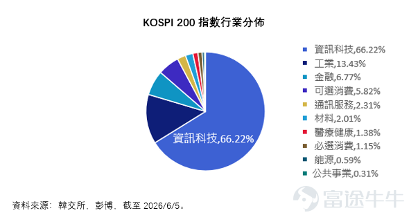 韓國存儲狂潮勢不可擋，SK海力士和三星電子，今年以來大漲256%和184% 1！  上漲太多不敢追高？個股投資波動劇烈？不妨考慮指數投資 $南方KOSPI (03121.HK)$ 於2026年6月18日在港交所上市！提供全面捕捉韓股機遇的新工具，KOSPI 200指數聚焦韓國大盤藍籌股，$三星電子 (005930.KR)$ 於$SK海力士 (000660.KR)$ 權重高達60%2！ 作為韓股最具代表性的指數之一，KOSPI  200指數過去三年漲幅達315%3，年初至今更是大漲126%1，其前兩大成分股三星電子和SK海力士的權重高達60%2。 三位數的漲幅是泡沫還是實力？細究本輪韓股牛市動因，背後三大動力仍舊堅實：AI超級週期下的半導體熱潮、“韓國折價”提供估值窪地、全球資金有望持續湧入。 動力一：AI超級週期點燃半導體熱潮 AI超級週期的持續發展，是推動韓國牛市的主要催化劑。 作為全球半導體版圖中的重要一環，韓國在高端存儲晶片領域的競爭優勢尤為突出——以三星電子和 SK 海力士為代表的韓國企業，在全球 HBM（...