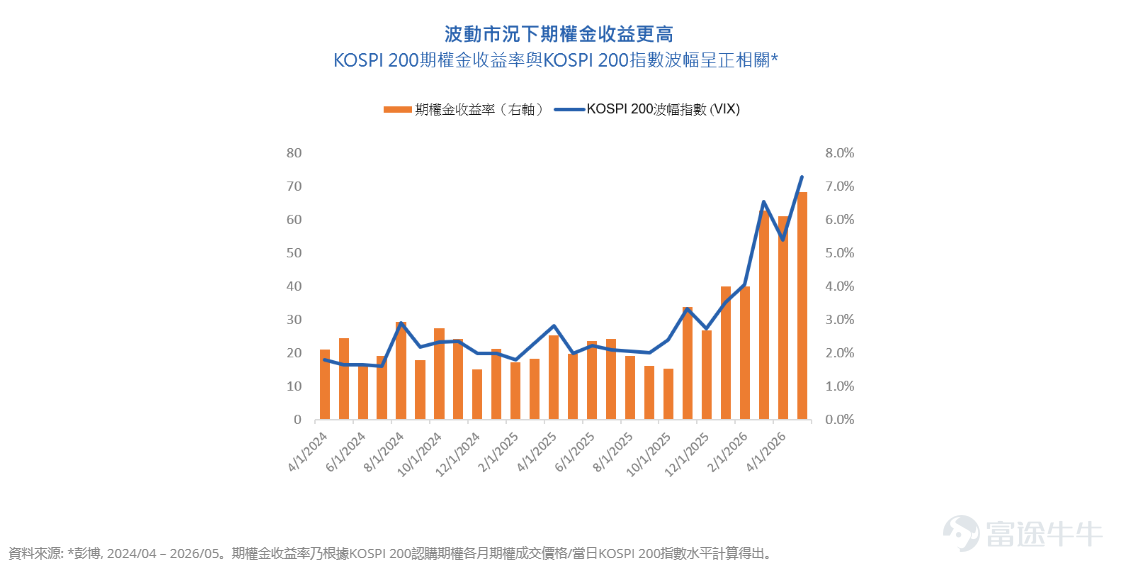 $CSOP KOSPI 200 Covered Call Active ETF (03537.HK)$ Approaching its first dividend distribution—[Red packet]HKD 0.29 per share;$CSOP HSCEI Covered Call Active ETF (02802.HK)$ This month also maintains[Red packet]a dividend of HKD 0.15 per share.* The ex-dividend dates and payment dates for the two ETFs are synchronized as follows: •	Ex-Dividend Date: August 31, 2026  •	Payment Date: September 4, 2026 "Designed for Monthly Dividends" 3537.HK and 2802.HK, now available simultaneouslyFutu's Monthly Investment Plan feature, allowing investors to set up monthly investment plans via the relevant entry points on Futubull.No need to frequently time the market or constantly monitor it,，enabling disciplined long-term accumulation of your investment portfolio.。@牛牛ETF研究所 Futu's Monthly Investment Plan also includes a calculator. Taking monthly investments starting from July 1st, made on the 1st of each month into $CSOP KOSPI 200 Covered Call Active ETF (03537.HK)$and $CSOP HSCEI Covered Call Active ETF (02802.HK)$ as an example, historical backtesting using the Futu Monthly Investment Calculator shows annualized returns of up to[Gift] 9.54% and [Gift]1.30%。(Note: Backtest dataExcludes actual trading costs such as dividends, commissions, and fees; for reference only.The relevant results are based on historical backtesting under Futu's Monthly Investment Plan feature, for illustrative purposes only, and do not constitute any indication, promise, or guarantee of future performance. The data used is for illustrative reference only and does not represent or guarantee actual achievable...