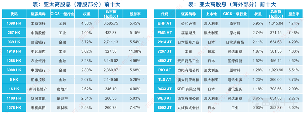 近年来，部分高股息策略因成分股基本面波动面临挑战。例如2022年，恒生高股息指数受地产板块拖累出现较大回撤。在此背景下，易方达（香港）推出的MSCI亚太精选高股息指数ETF（ $易方达亚太高股息ETF (03483.HK)$ ），通过系统性编制方法提升策略稳健性，为投资者提供新选择。 该ETF追踪的MSCI亚太精选高股息指数，通过系统性编制方法提升策略稳健性，为投资者提供新选择。其核心逻辑体现在以下三个层面： 一、覆盖优质市场，奠定基础 指数聚焦于亚太区三大高股息成熟市场——香港、日本及澳大利亚，从符合港股通条件的上市公司及日本、澳大利亚市场中精选成分股。最新一期成分股包含47只港股、42只日股及11只澳股，覆盖100只证券，形成跨区域布局。[链接: [1]] 二、多因子筛选，规避价值陷阱 指数编制方案中嵌入了两层关键筛选机制，包括1）动量负面剔除：通过排除近期股价表现疲软的个股，规避因基本面恶化导致的“高股息陷阱”；2）总市值与股利倾斜加权：通过加权方式提升大市值公司占比，增强组合整体稳定性。 三、区域分散效应，平滑波动风险 指数充分利用三...