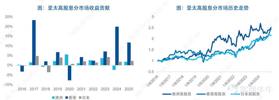 近年来，部分高股息策略因成分股基本面波动面临挑战。例如2022年，恒生高股息指数受地产板块拖累出现较大回撤。在此背景下，易方达（香港）推出的MSCI亚太精选高股息指数ETF（ $易方达亚太高股息ETF (03483.HK)$ ），通过系统性编制方法提升策略稳健性，为投资者提供新选择。 该ETF追踪的MSCI亚太精选高股息指数，通过系统性编制方法提升策略稳健性，为投资者提供新选择。其核心逻辑体现在以下三个层面： 一、覆盖优质市场，奠定基础 指数聚焦于亚太区三大高股息成熟市场——香港、日本及澳大利亚，从符合港股通条件的上市公司及日本、澳大利亚市场中精选成分股。最新一期成分股包含47只港股、42只日股及11只澳股，覆盖100只证券，形成跨区域布局。[链接: [1]] 二、多因子筛选，规避价值陷阱 指数编制方案中嵌入了两层关键筛选机制，包括1）动量负面剔除：通过排除近期股价表现疲软的个股，规避因基本面恶化导致的“高股息陷阱”；2）总市值与股利倾斜加权：通过加权方式提升大市值公司占比，增强组合整体稳定性。 三、区域分散效应，平滑波动风险 指数充分利用三...