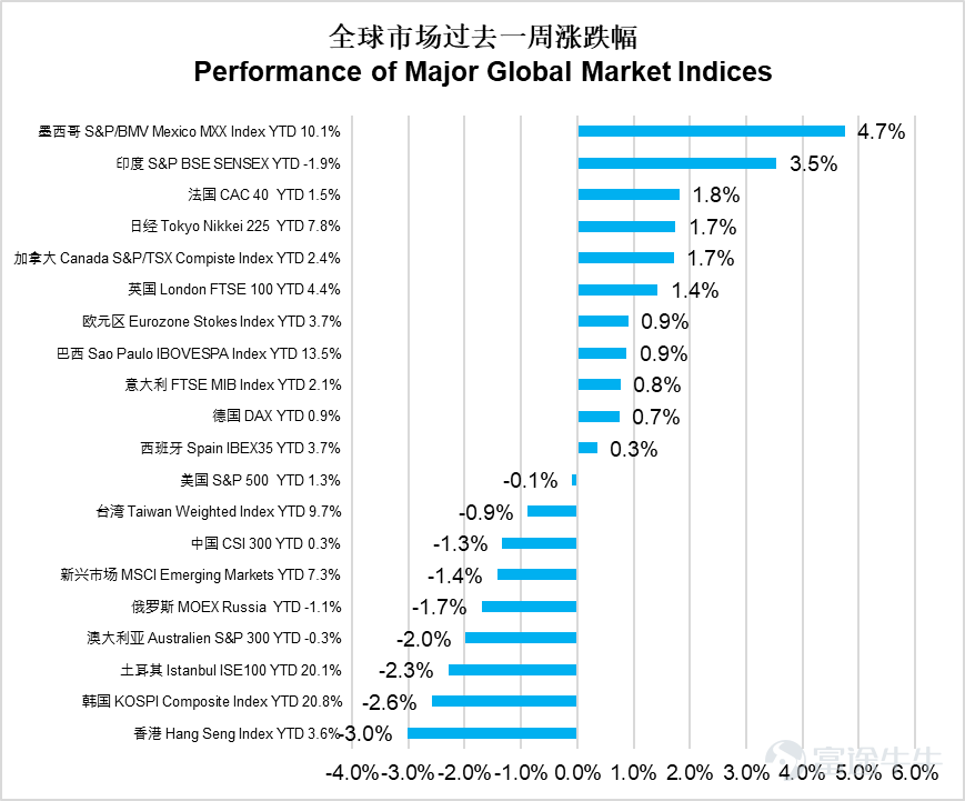 United States: January manufacturing PMI unexpectedly expanded strongly, non-manufacturing expansion slowed, non-farm payroll release delayed Last week, the performance of the US manufacturing and non-manufacturing sectors diverged, with concerns emerging about the recovery trend.In the manufacturing sector, the ISM manufacturing PMI surged from 47.9 to 52.6, far exceeding expectations and recording the fastest expansion rate since 2022.The final S&P Global manufacturing PMI rose to 52.4, with strong performances in new orders and production indexes. Export orders increased, and order backlogs expanded for the first time. However, this rebound may have been influenced by post-holiday restocking and pre-tariff procurement. S&P noted that output growth far outpaced order growth, creating the largest divergence since the financial crisis. Insufficient demand could lead to risks of a production slowdown, while cost pressures on manufacturers remain unresolved.In the non-manufacturing sector, the ISM non-manufacturing PMI came in at 52.8, significantly below expectations and the previous reading, indicating a slowdown in expansion momentum, mainly due to high inflation and rising interest rates.This highlights the instability of economic growth. Additionally, the US Bureau of Labor Statistics stated that due to the partial shutdown of the federal government, the January employment report originally scheduled for release on the 6th and the December 2025 job openings report originally scheduled for release on Tuesday will both be postponed. The bureau has suspended data collection, processing, and publication.This is the second time critical economic data has been delayed due to funding interruptions, following a record 43-day government shutdown last fall. China: January PMI across the board fell, manufacturing retracted into contraction territory, but new momentum sectors still show resilience...