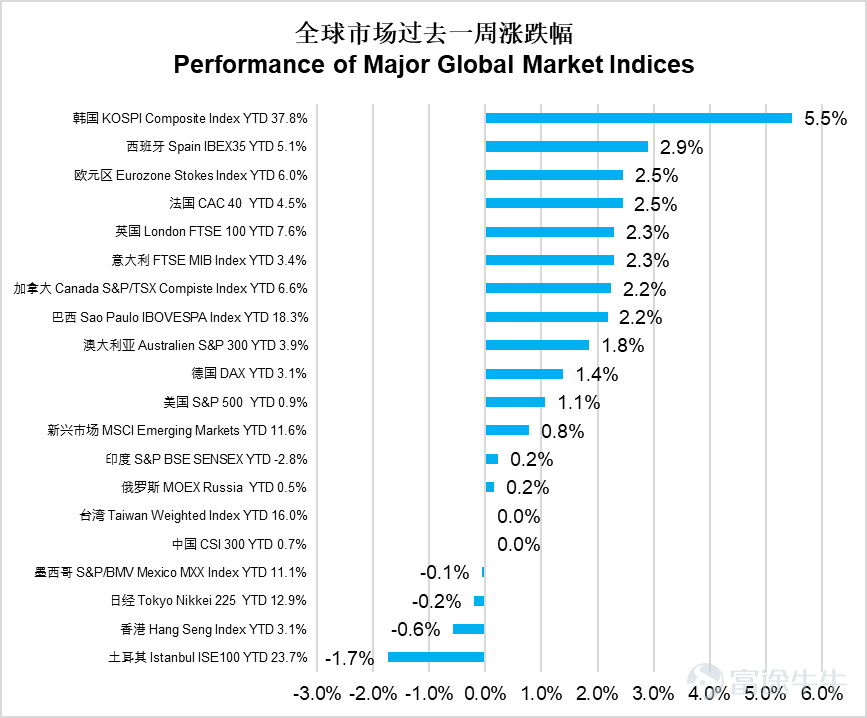 United States: Q4 GDP Misses Expectations, Core PCE Exceeds Expectations, Tariff Policy Faces Setbacks Last week, the US focused on Q4 GDP, core PCE, and tariff policy.Q4 real GDP annualized quarterly growth rate was 1.4%, far below the expected 2.8%,a significant drop from 4.4% in Q3, with the government shutdown dragging GDP by about 1 percentage point; full-year 2025 GDP growth at 2.2%, slightly below 2024. Structurally, personal consumption and AI-related investments provided support, partially offsetting negative impacts. December core PCE month-over-month at 0.4% exceeded expectations, leading to a slight pullback in Fed rate cut expectations.On tariffs, the US Supreme Court ruled 6-3 that Trump's tariffs implemented under the International Emergency Economic Powers Act were illegal,Trump signed an executive order on the same day terminating the tariff measures under that law, potentially requiring refunds of over $175 billion in previously collected tariffs. Subsequently, Trump first announced a 10% tariff on global goods for 150 days under Section 122 of the Trade Act of 1974 as a replacement for the illegal tariffs,then on the 21st announced an increase in the 'global import tariff' rate from 10% to 15%, effective immediately,while indicating that new legal tariff measures would be announced in the coming months, and existing US national security-related and specific trade law tariffs would remain in effect. China: January social financing increased year-over-year, financial data highlights policy efforts, credit demand remains differentiated China’s January social financing scale increased year-over-year, government bonds...