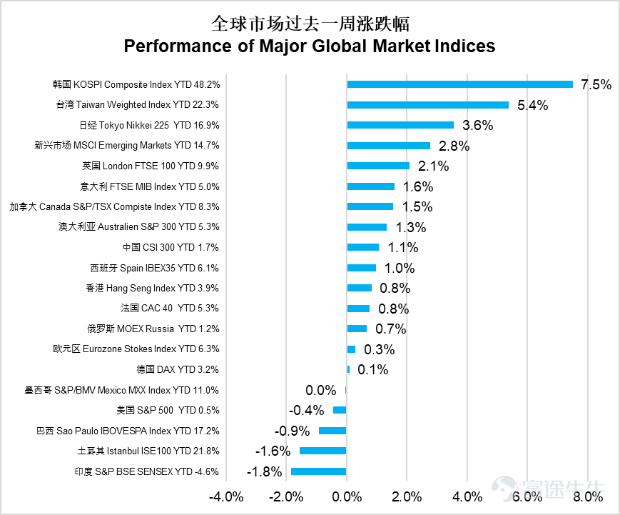On the macroeconomic front United States: January PPI beats expectations across the board, durable goods orders surge significantly, inflation pressures weigh on rate cut expectations Last week’s key US data points were January PPI and durable goods orders, both of which significantly exceeded market expectations. Stubborn inflationary pressures once again dampened expectations for Federal Reserve rate cuts. January PPI rose 0.5% month-on-month and 2.9% year-on-year; core PPI increased by 0.8% month-on-month and 3.6% year-on-year.Core year-on-year growth hit the fastest pace since March 2025, primarily driven by soaring service costs, with wholesale and retail trade margins jumping significantly.Core goods prices also saw a notable rise, with only energy and food prices dragging down the overall goods component. Additionally, durable goods orders surged 3.1% in January, marking the largest increase since July 2024, mainly due to a spike in civilian aircraft orders (Boeing orders surged 93.9%).Core capital goods orders rose for the third consecutive month, highlighting underlying resilience in the manufacturing sector, but there was a mismatch between orders and deliveries.The higher-than-expected PPI could push up core PCE, further complicating the Federal Reserve’s monetary policy decisions. China: Strong consumer momentum during Spring Festival travel season, February LPR unchanged for the ninth consecutive month China's focus is on Spring Festival travel consumption and the LPR quote, with a clear warming trend in the consumer market and monetary policy remaining stable.The total volume of cross-regional personnel movement across society before and after the Spring Festival in 2026, as well as the single-day peak, both set new historical records. Travel showed characteristics of 'early return to work' and 'segmented vacations,' with outbound tourism and service consumption heating up...