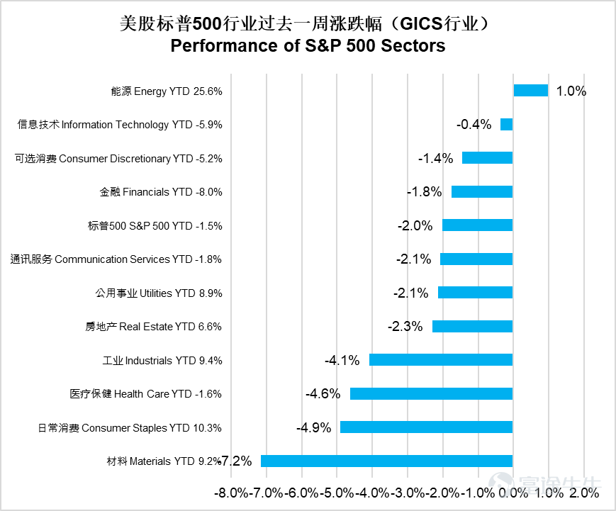 On the macroeconomic front United States: Non-farm payroll data unexpectedly plummeted, strong service sector but economic momentum diverges Last week, the US focused on non-farm payrolls, services, retail, and inflation-related data.The sharp unexpected decline in February's non-farm payrolls became the core highlight, with overall economic momentum showing clear divergence.In terms of the job market, February's non-farm payrolls unexpectedly fell by 92,000, far below market expectations of a 59,000 increase. The unemployment rate rose to 4.4% from the previous month, while the Labor Department revised down December 2025 and January 2026 non-farm payroll data by a combined 69,000, highlighting concerns about the labor market.This non-farm payroll drop was mainly due to strikes by healthcare workers in New York and California, harsh weather conditions, and job reductions at the industry level.Since peaking in October 2024, federal government employment has dropped cumulatively by 11%. However, there were positive signals in the job market: ADP reported an addition of 63,000 jobs (the largest increase since July last year), and corporate layoffs in February decreased significantly, showing overall stabilization. The service sector performed strongly, with the February ISM Services Index rising to 56.1.This was the highest level since mid-2022, with new orders and backlogs indices surging, improved export demand, and easing service sector inflation pressure contrasting with rising manufacturing input costs.In retail, January retail sales fell 0.2% month-on-month (the first decline since October last year), affected by sluggish auto sales and weather disturbances...