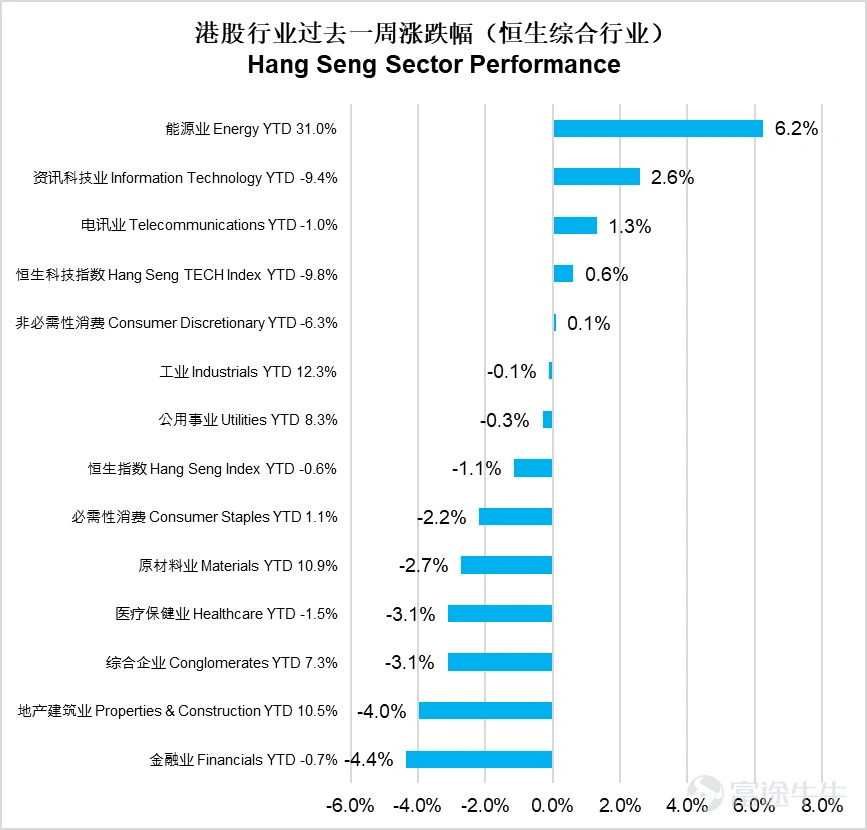 宏觀經濟方面 美國:經濟增長放緩、通脹韌性凸顯,製造業復甦遇挫 上週美國核心聚焦推遲發佈的重磅經濟數據及製造業相關指標,經濟動能顯著降溫,通脹頑固致聯儲局政策兩難。GDP方面,2025年四季度實際GDP環比年化增速大幅下修至0.7%,遠低於初值及三季度增速,全年增速下修至2.1%,政府支出與出口形成明顯拖累。消費與通脹方面,1月居民呈現「收入強、消費弱」格局,個人可支配收入環比大漲0.9%,實際PCE僅增長0.1%,儲蓄率回升;核心PCE同比升至3.1%(2024年3月以來最高),通脹降溫不及預期,疊加地緣衝突推升油價,聯儲局減息預期持續下調。製造業方面,1月耐用品訂單環比持平,遠不及市場預期,核心資本支出指標增速放緩,運輸設備訂單拖累明顯,雖出貨量與積壓訂單提供短期支撐,但庫存持續積累加劇後續去庫壓力,製造業復甦遇阻。 中國:物價、外貿、金融數據表現亮眼,PMI受季節性因素影響 中國物價、金融、外貿及PMI數據整體呈現積極態勢,部分指標受季節性因素擾動。物價方面,2月CPI環比、同比漲幅均擴大,核心CPI同比上漲1.8%,...