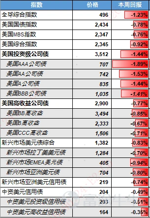 宏觀經濟方面 美國:經濟增長放緩、通脹韌性凸顯,製造業復甦遇挫 上週美國核心聚焦推遲發佈的重磅經濟數據及製造業相關指標,經濟動能顯著降溫,通脹頑固致聯儲局政策兩難。GDP方面,2025年四季度實際GDP環比年化增速大幅下修至0.7%,遠低於初值及三季度增速,全年增速下修至2.1%,政府支出與出口形成明顯拖累。消費與通脹方面,1月居民呈現「收入強、消費弱」格局,個人可支配收入環比大漲0.9%,實際PCE僅增長0.1%,儲蓄率回升;核心PCE同比升至3.1%(2024年3月以來最高),通脹降溫不及預期,疊加地緣衝突推升油價,聯儲局減息預期持續下調。製造業方面,1月耐用品訂單環比持平,遠不及市場預期,核心資本支出指標增速放緩,運輸設備訂單拖累明顯,雖出貨量與積壓訂單提供短期支撐,但庫存持續積累加劇後續去庫壓力,製造業復甦遇阻。 中國:物價、外貿、金融數據表現亮眼,PMI受季節性因素影響 中國物價、金融、外貿及PMI數據整體呈現積極態勢,部分指標受季節性因素擾動。物價方面,2月CPI環比、同比漲幅均擴大,核心CPI同比上漲1.8%,...