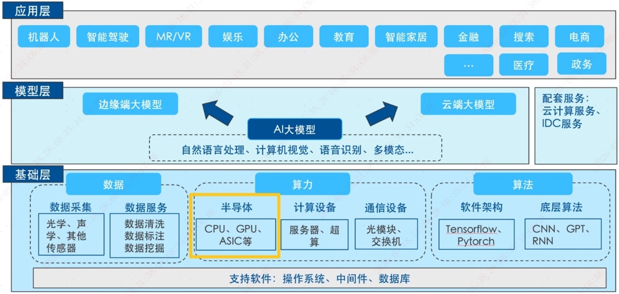 自上世紀80年代以來，以互聯網和移動互聯網為代表的科技創新週期系統性提升了人類社會的生產效率；而當前，人工智能逐漸進入千行百業，有望繼互聯網及移動互聯網後，拉開第三輪全球效率提升的帷幕。縱觀前兩次產業變革，半導體始終是科技創新的底層基石：終端普及、網絡傳輸、雲端算力、應用創新，無一不依託芯片的性能迭代、功耗優化、成本下探與集成度升級。而在人工智能產業革命中，半導體更是算力底座的核心支撐，成為AI 產業鏈基礎層不可或缺的關鍵環節。 圖：半導體產業在人工智能產業鏈中扮演底層基石角色 穆迪投資者服務公司（Moody's Investors Service）數據顯示，亞洲生產了全球超過75% 的芯片，形成了“日本材料設備+韓國存儲+中國台台灣代工+中國大陸封測與成熟” 的全球半導體黃金產業鏈，各環節均有難以替代的戰略價值。四大區域優勢互補、環環相扣，構築起其他地區難以複製的完整產業生態。疊加全球科技巨頭加碼 AI 佈局、大幅擴張 AI 硬件資本開支，AI芯片產業鏈投資持續升溫，亞洲半導體產業正迎來相對高潛力的成長機遇。 對於投資者朋友們而言，...