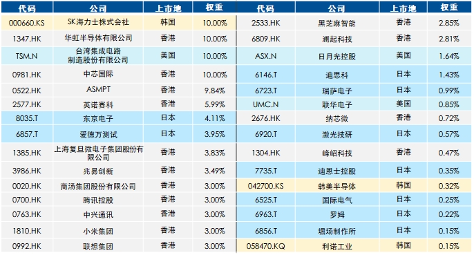 數據來源：Solactive，截至2026年3月6日（指數最新觀察日）
