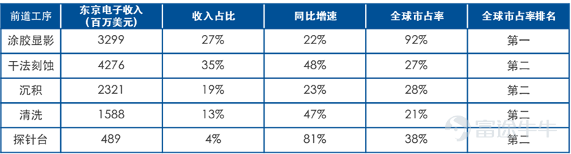 Data source: Tokyo Electron official website, financial reports; Huatai Research Institute, February 2026